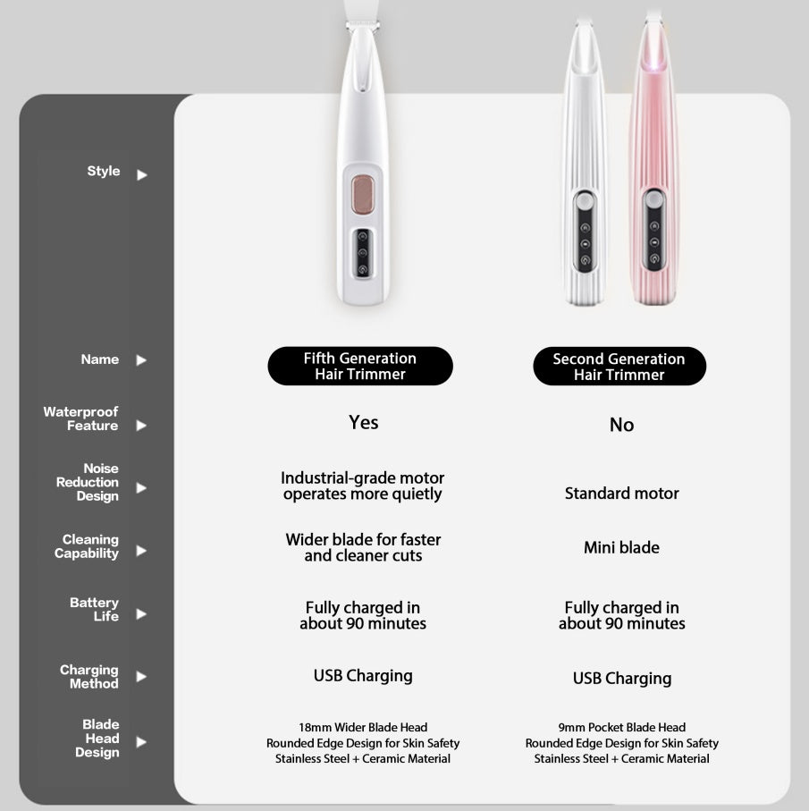 Comparison chart of Fifth Generation and Second Generation hair trimmers with features listed.